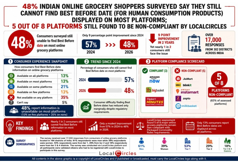 5-in-8-online-grocery-platforms-in-India-still-dont-display-best-before-dates-for-packaged-foods-LocalCircles.jpg