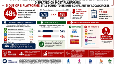 5-in-8-online-grocery-platforms-in-India-still-dont-display-best-before-dates-for-packaged-foods-LocalCircles.jpg