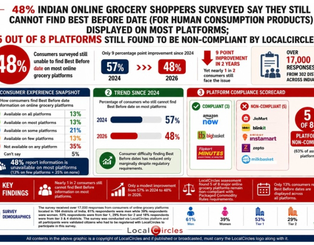 5-in-8-online-grocery-platforms-in-India-still-dont-display-best-before-dates-for-packaged-foods-LocalCircles.jpg